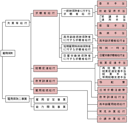 雇用保険制度の概要：ハローワーク資料より図